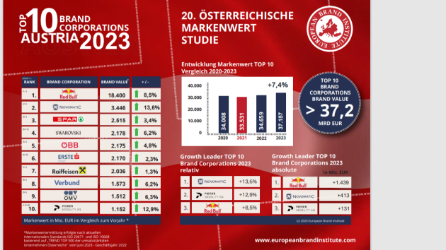 Das sind die wertvollsten Markenunternehmen Österreichs - Österreichische Markenwert Studie: Das sind die wertvollsten Markenunternehmen Österreichs - Quelle: EBI
